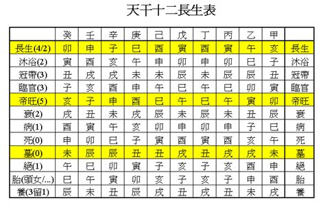 臨官意思|長生、沐浴、冠帶、臨官、旺、衰、病、死、墓、絕、胎、養